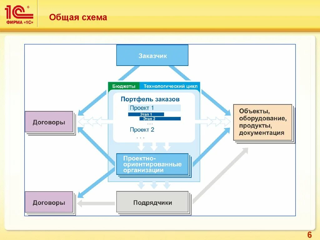 1c:PM управление проектами. 1с PM управление проектами корп. Презентация 1с: РМ управление проектами. Управление проектами. Учебник. Тест проектное управление