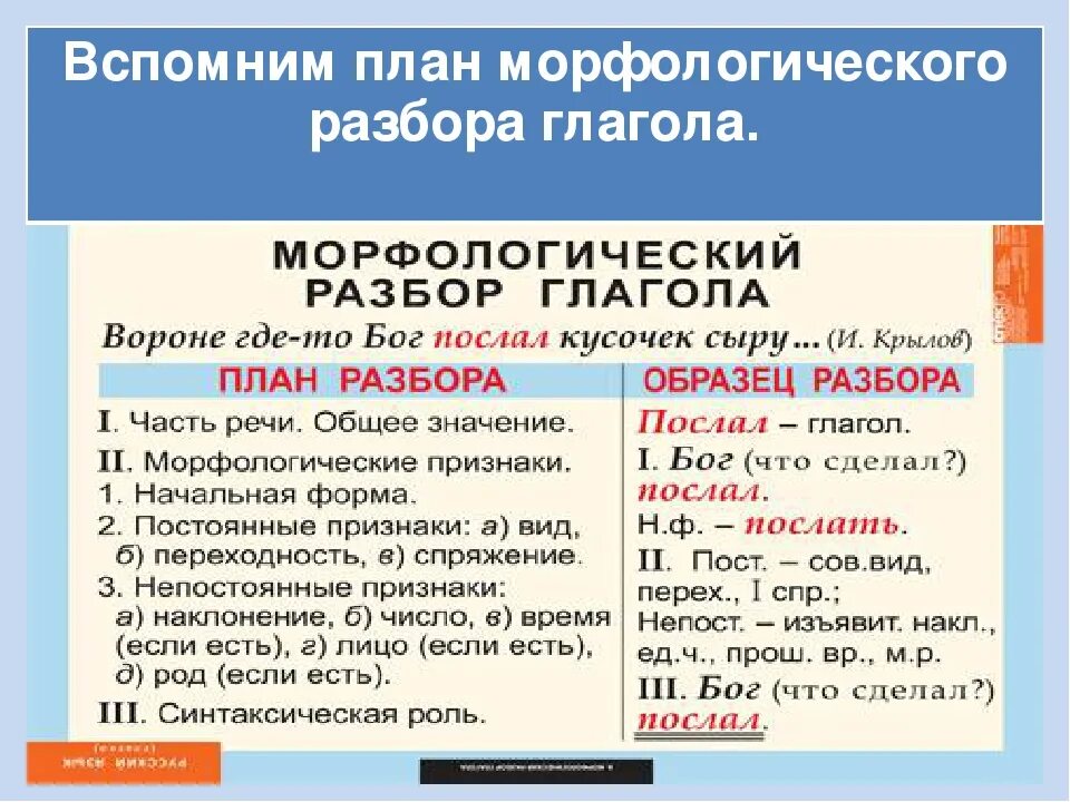 Слово надышал как часть речи. План морфологического разбора глагола. Морфологический разбор глагола 5 класс образец. Как делается морфологический разбор слова 6 класс глагол. Как выполнить морфологический разбор глагола 4 класс.