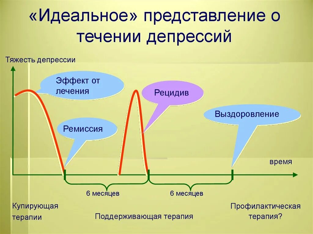 Терапия при рецидиве