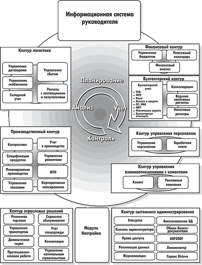 Контур финансовый анализ. Структура системы Галактика ERP. Информационная система руководителя. Корпоративные информационные системы управления предприятием. Контуры управления на предприятии.