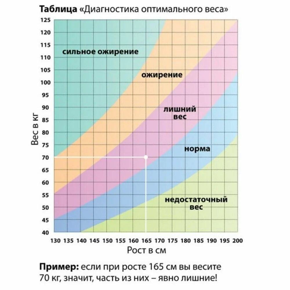 Какой идеальный возраст. Индекс массы тела таблица для женщин. Нормальный вес для девушки. Норма роста весы для девушек. Вес при росте.