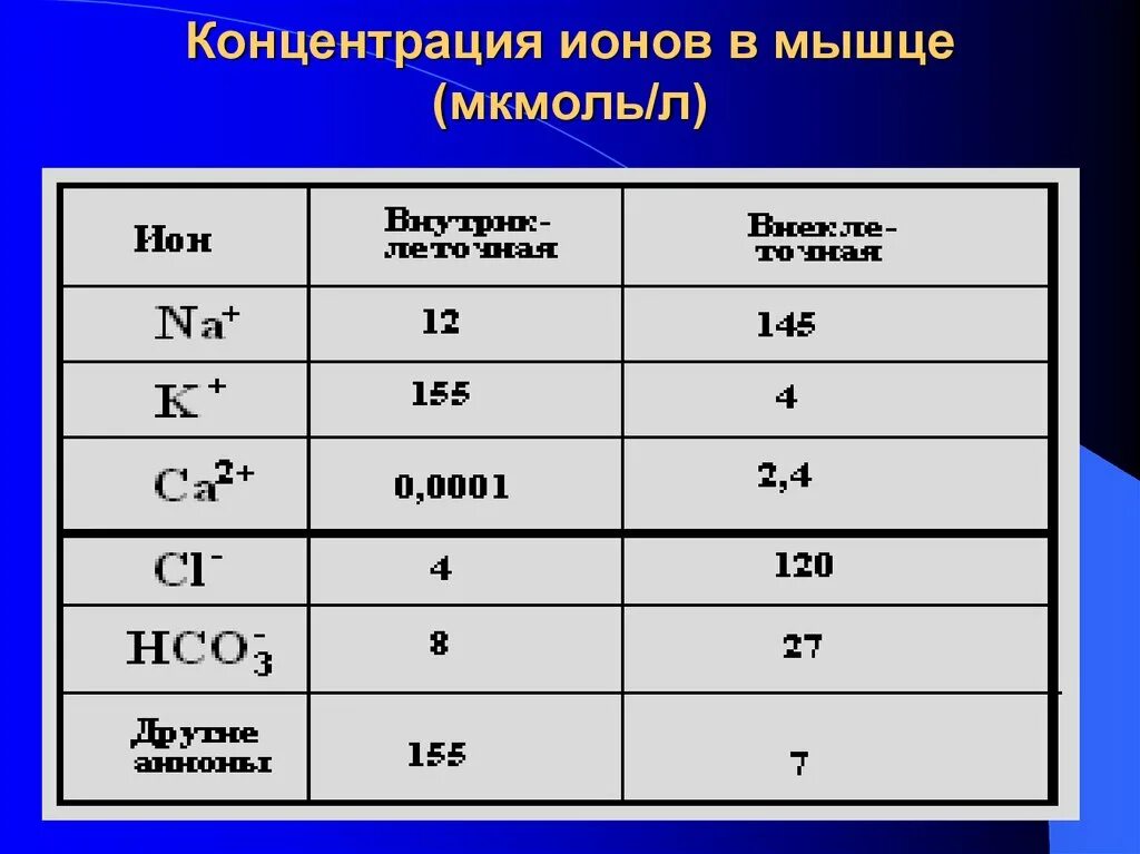 Концентрация ионов формула. Концентрация ионов. мкмольл в мгл. концентрация иона. оптимальная концентрация крф в скелетных мышцах мкмоль.
