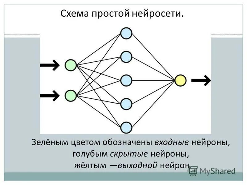 искусственная нейронная сеть схема. создание простой нейросети. 1986 нейронные сети. нейронные сети искусственный интеллект схема. многослойная нейронная сеть схема.