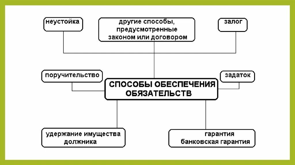 Какие способ обеспечения обязательства. Способы исполнения обязательств схема. Способы обеспечения исполнения обязательств схема. Способы обеспечения исполнения обязательств ГК РФ. Виды способов обеспечения исполнения обязательств таблица.