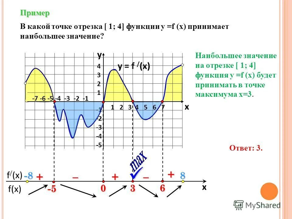 Y x2 25x на отрезке 1 10. Наибольшее значение функции на графике производной. График производной наибольшее значение. Точки максимума на графике производной. Нули функции на графике производной.