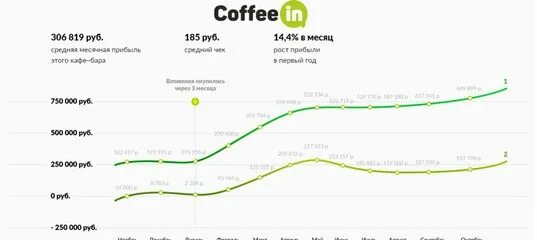 Сколько приносит кофе. Прибыль кофейни. Доходы кофейни. Прибыль кофейни в месяц. Средняя выручка кофейни в месяц.