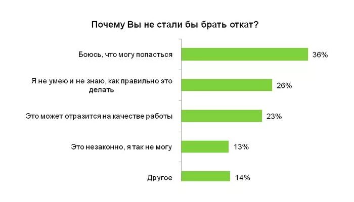 Откат дня. Откат менеджеру. Как брать откат правильно. Как делать откаты. Откаты в менеджменте это.