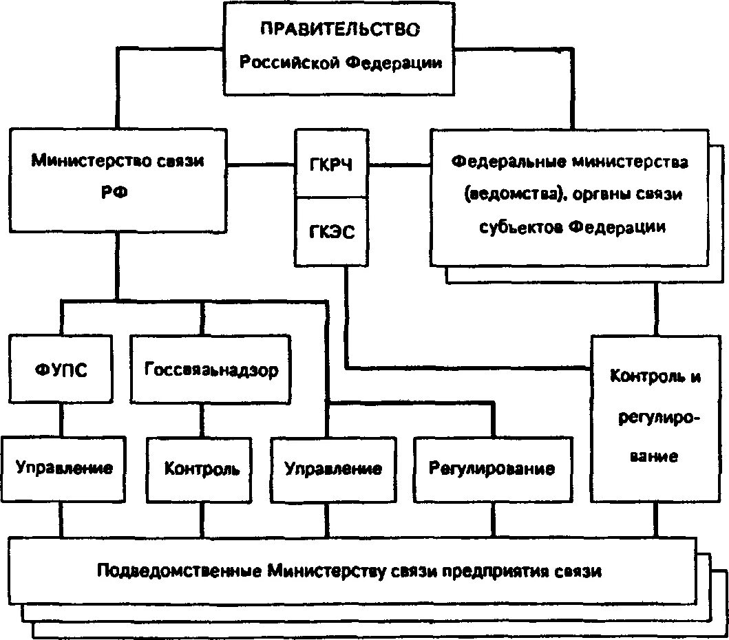 Как должно быть организовано управление. Схема связи и управления. Организация управления в отрасли связи. Организации отраслевого управления. Организация управления (регулирования) в отрасли связи.