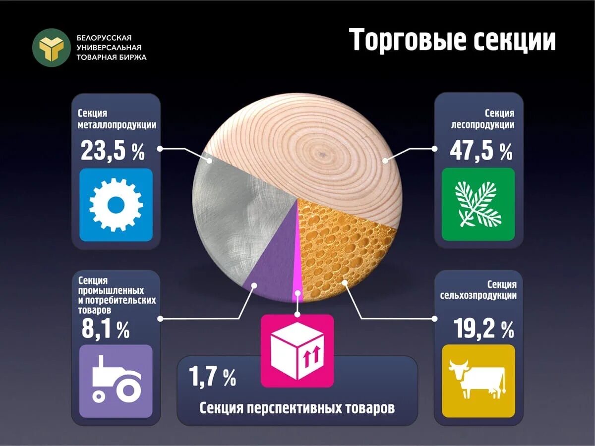 Белорусской универсальной товарной бирже (БУТБ). Белорусская Товарная биржа. Белорусская универсальная биржа. Торговая биржа. Сайт торгов беларусь