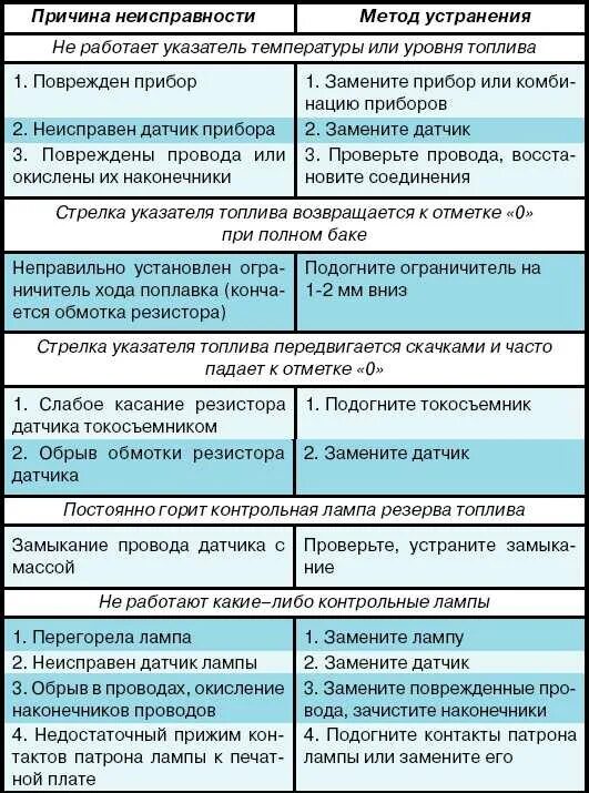 Способы устранения неисправностей. Выявление и устранение неисправностей. Причина выхода из строя. Неисправности и методы их устранения. Устранение коммерческих неисправностей