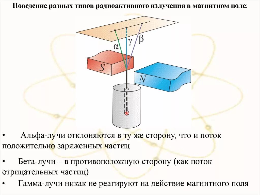 Какое излучение отклоняется магнитным полем. Поведение альфа бета и гамма частиц в магнитном поле. альфа излучение отклоняется в магнитном поле. альфа бета и гамма излучения в магнитном поле. отклонение частиц в магнитном поле.