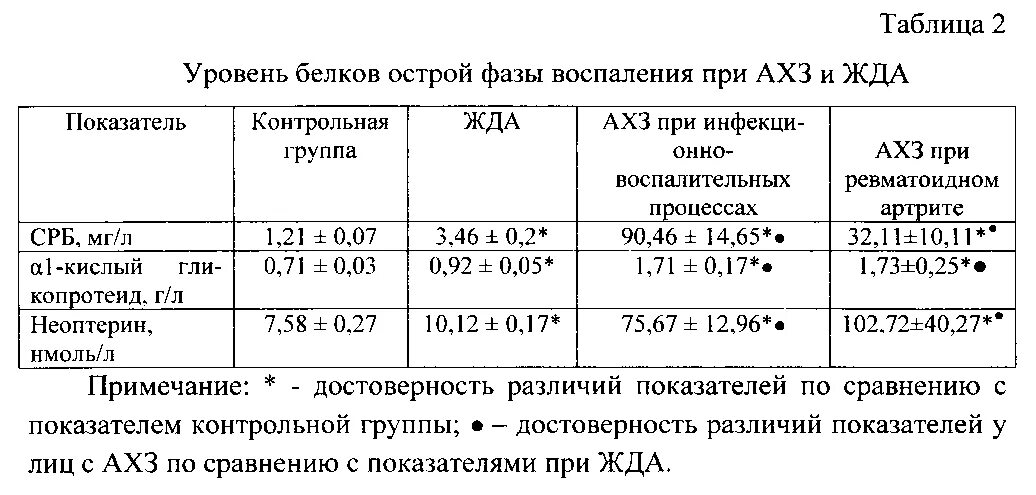 Анализ крови при орви. Показатель с реактивного белка в крови в норме. Показатели при воспалительном процессе. Острый воспалительный процесс биохимические показатели. Анализ крови при остром воспалительном процессе.