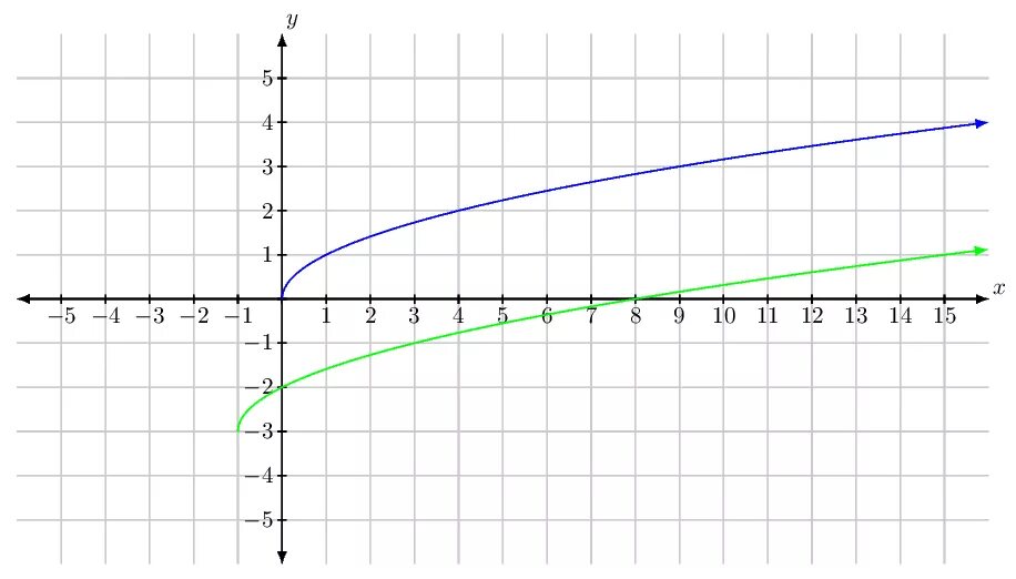 Y корень x 9x. График функции 1/корень x. Функция y 1 корень из x. График функции y=sqrt(2-x). Функция y корень x.