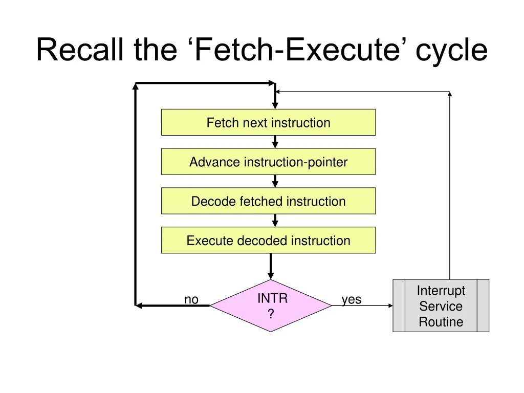 Fetch execute Cycle. Fetch Decode execute. Fetch перевод. Execute фаза. Execute method