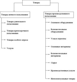 Товар реферат