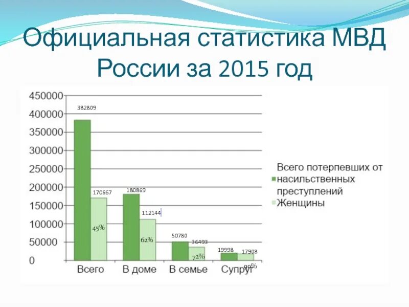 Домашнее насилие статистика мужчины. Статистика России. Статистика МВД. Полиция России статистика. Статистика сотрудников МВД.