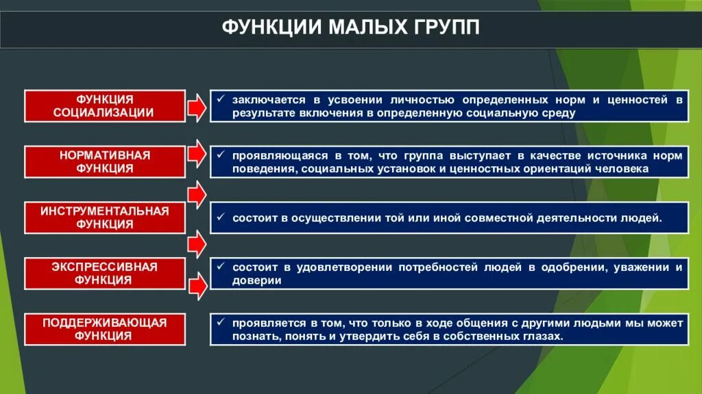 Функции ролей в группе