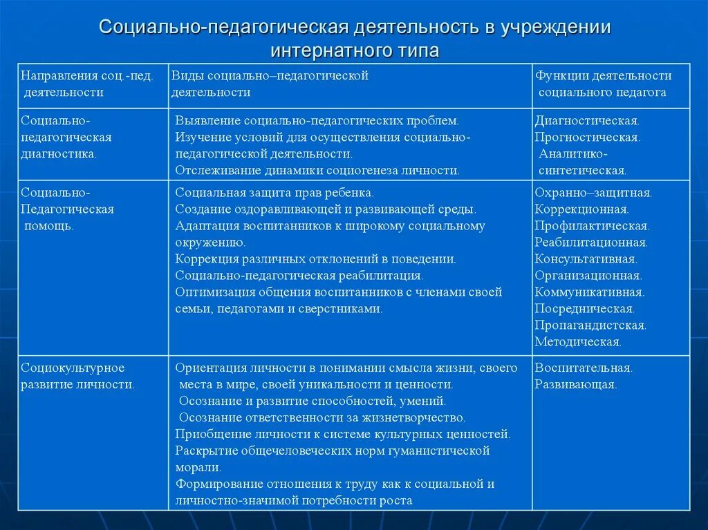 Типы учреждений социальной работы. Виды социально-педагогической работы. Направления деятельности социальной работы. Направления социально-педагогической деятельности. Основные направления социальной работы.