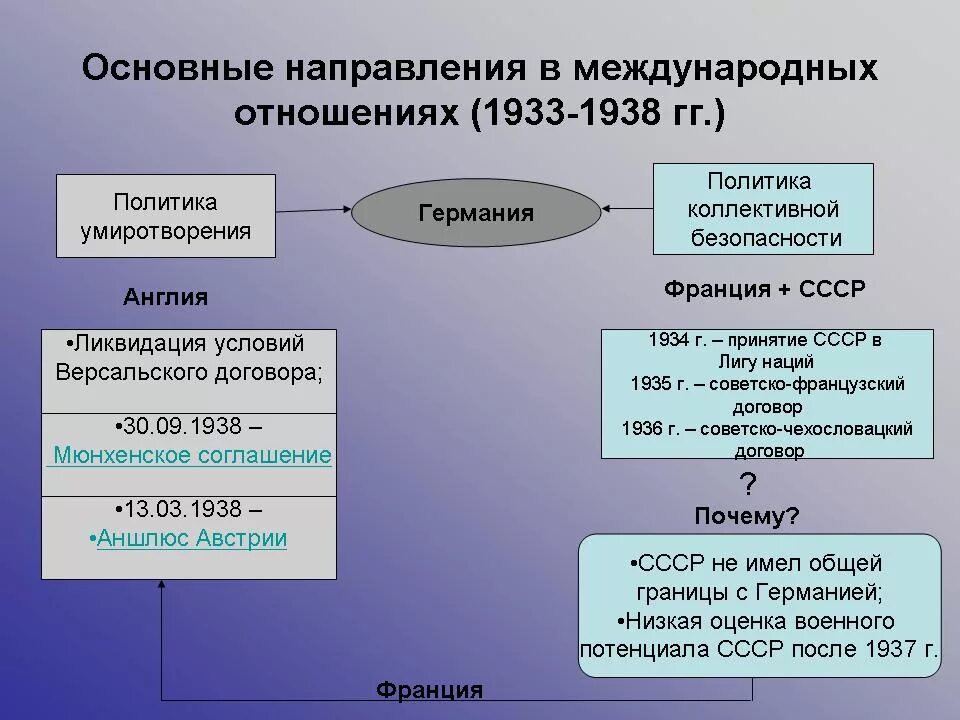 Каким образом советскому союзу удалось осуществить. Международные отношения в 20-30-х гг. ХХ века.. Международные отношения в 20-30 годы 20 века. Международные отношения СССР В 20-30 годы. Международные отношения в 30-е годы 20 века.