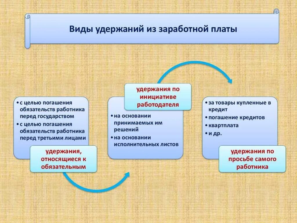 Порядок учёта удержаний из заработной платы. Перечислить удержания из заработной платы. Обязательные удержания из заработной платы работника. Учет удержаний из оплаты труда работников.