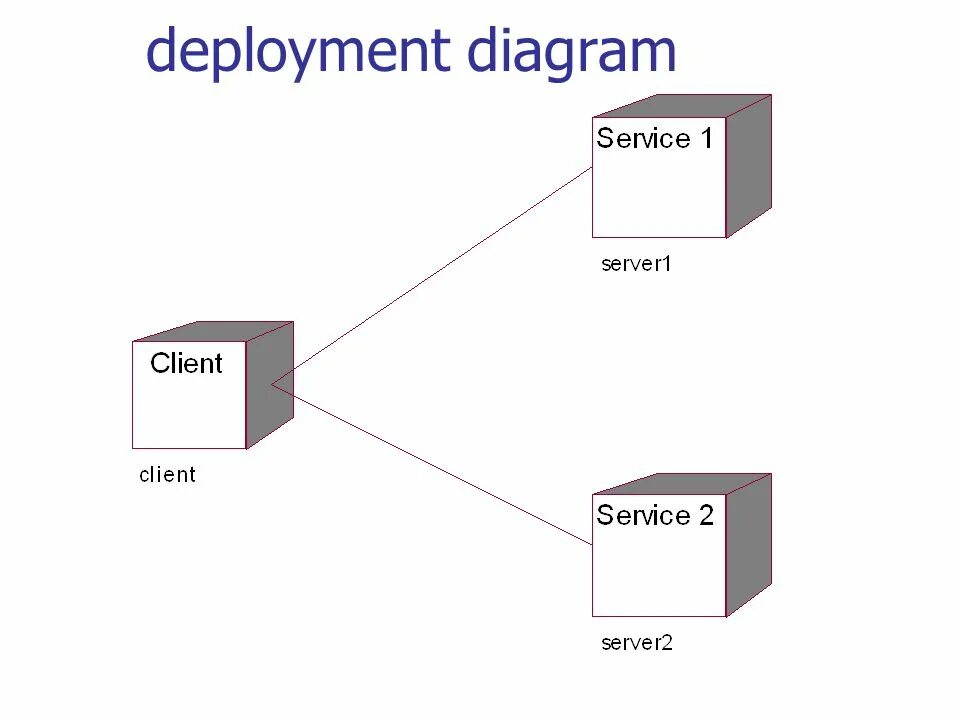 Диаграмма развёртывания (deployment diagram). Deployment uml. Диаграмма развёртывания uml клиент-сервер. Диаграмма развертывания uml.