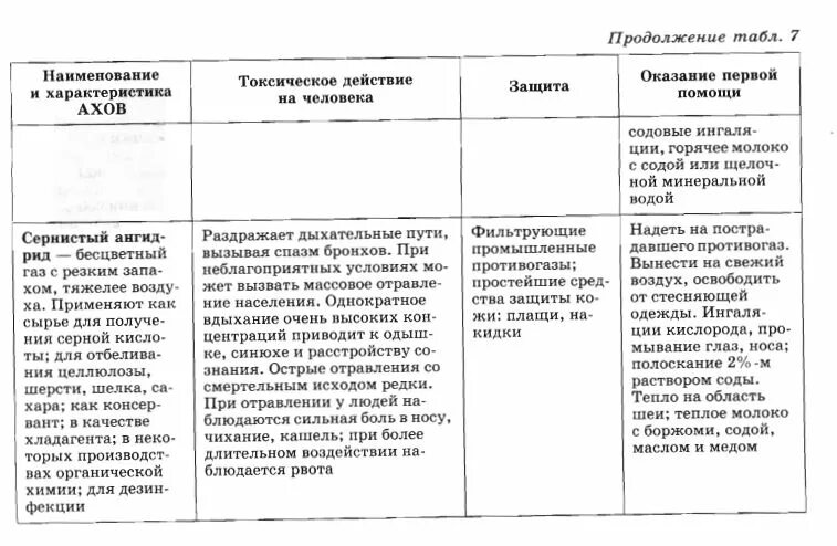 Обж 8 класс болезни. Аварийно химически опасные вещества таблица. Аварийно химически опасные вещества АХОВ таблица. Наиболее распространенные аварийно химически опасные вещества (АХОВ). Наиболее распространенные АХОВ таблица.