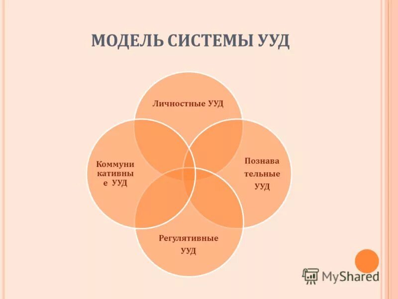формируемые универсальные учебные действия. представьте модель поэтапного формирования ууд. взаимообусловленность педагогики. модель универсальных учебных действий. группы ууд.