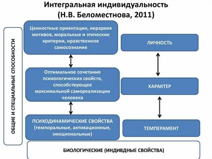 Интегральная личность