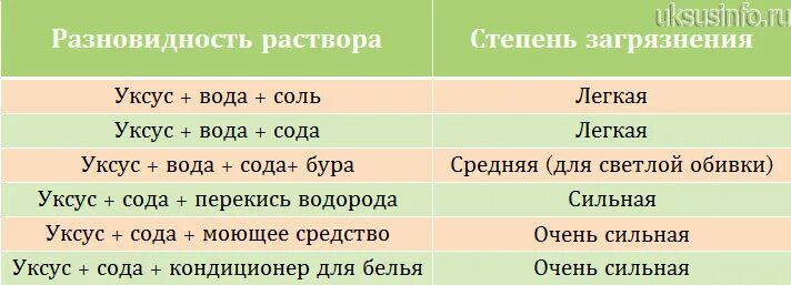 Раствор соды и уксуса. Раствор с уксусом для мытья. Пропорции уксуса соли и воды для сорняков. Уксус моющее средство соль.