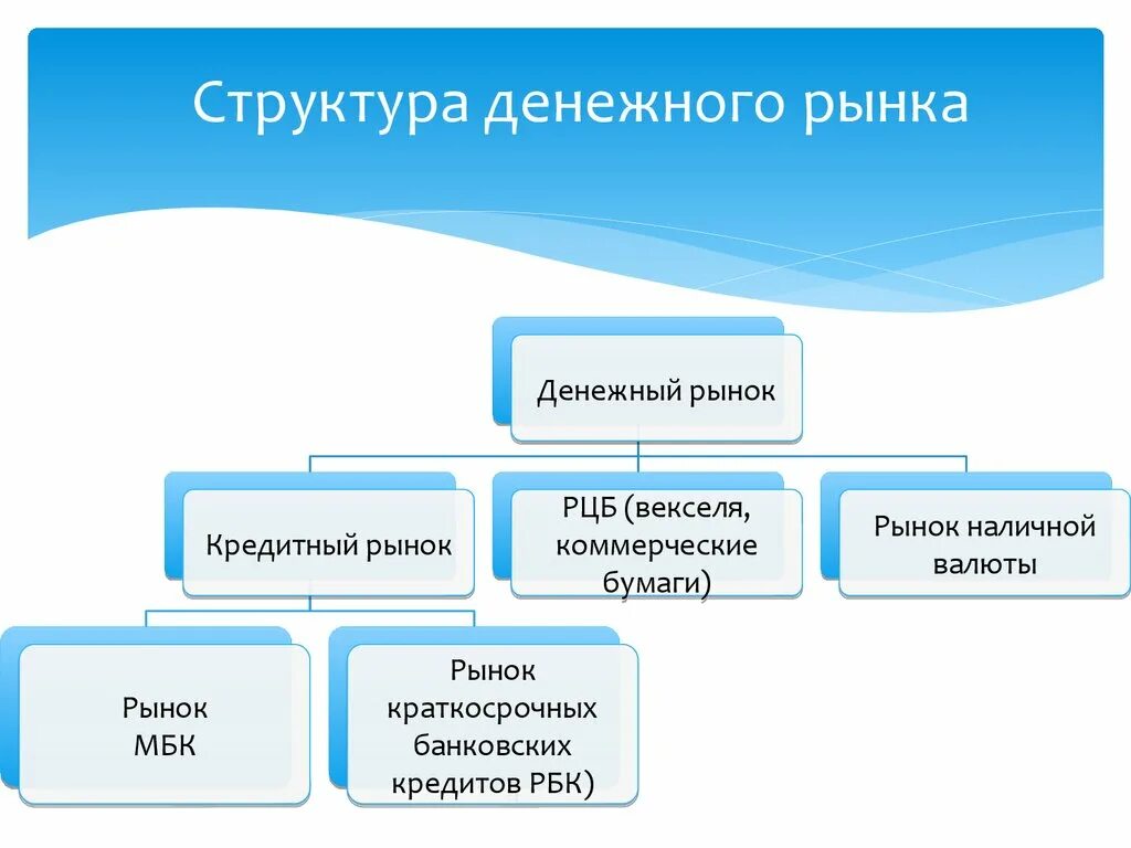 Конспект урока финансовые рынки. Структура денежного рынка. Денежный рынок структура и механизм. Структура денежного рынка в России. Структура финансового рынка РФ.