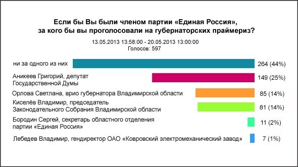 Сколько членов партии