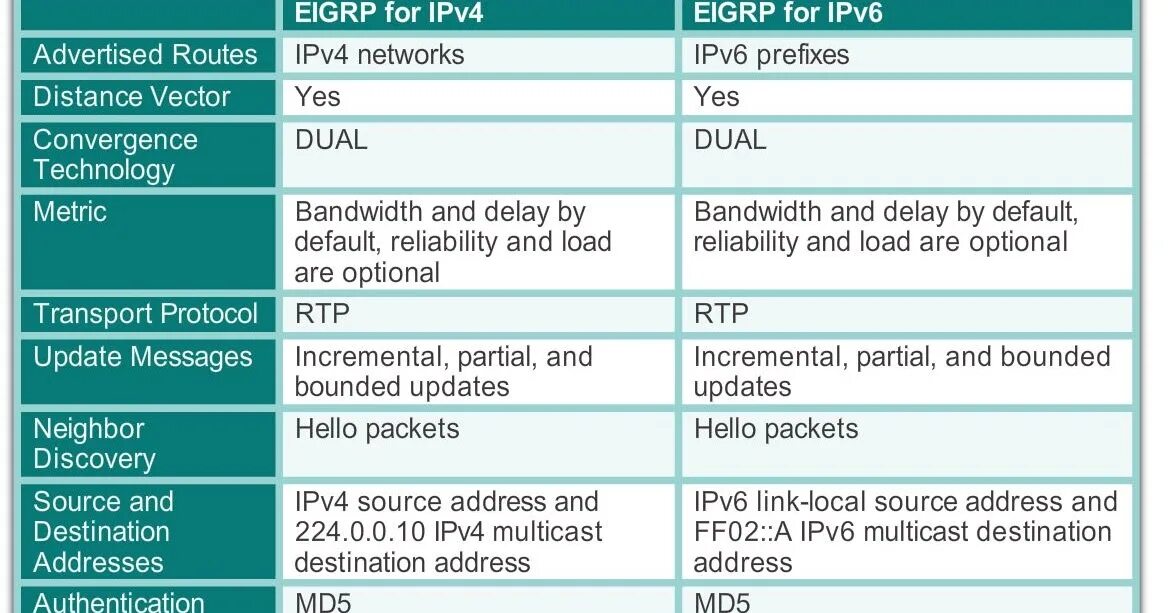 Сколько ipv4. Ipv4 и ipv6. Ipv4 ipv6 отличия. Сравнение ipv4 и ipv6. EIGRP протокол.