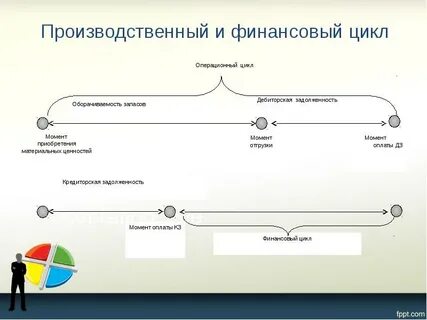 Производственно финансовый цикл предприятия