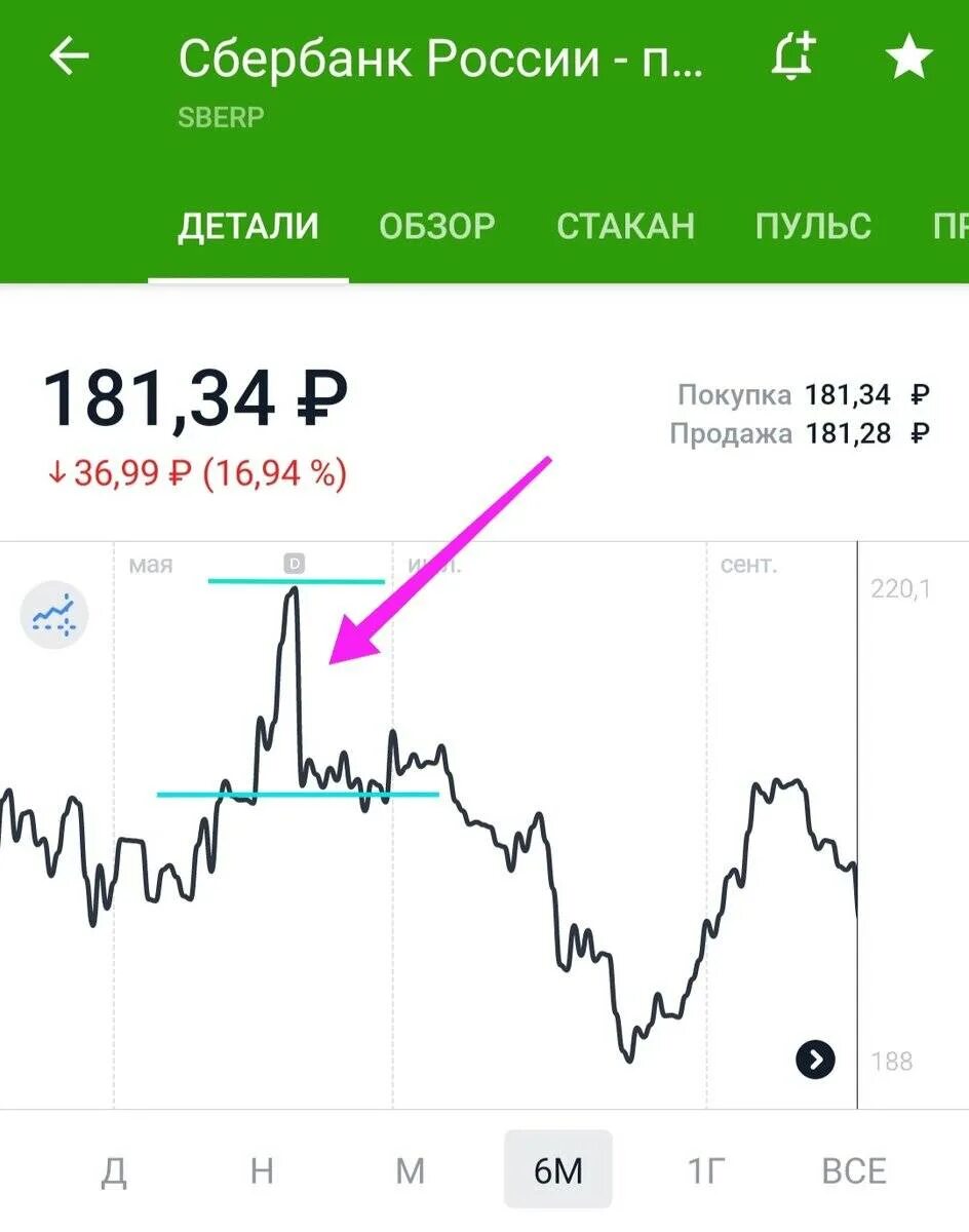 Акции Эппл. График инвестиций в акции. Акции торгуются на бирже. Акции компаний. Покупка акций в россии