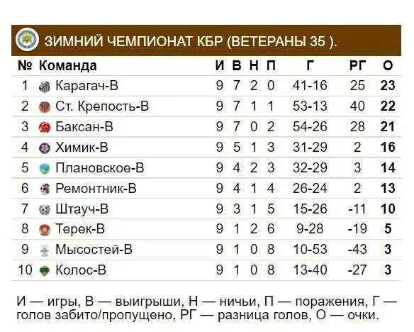 футзал кбр. высший дивизион кбр. чемпионат кбр высший дивизион. чемпионат кабардино-балкарской республики по футболу. турнирная таблица по футболу кбр 1 дивизион.