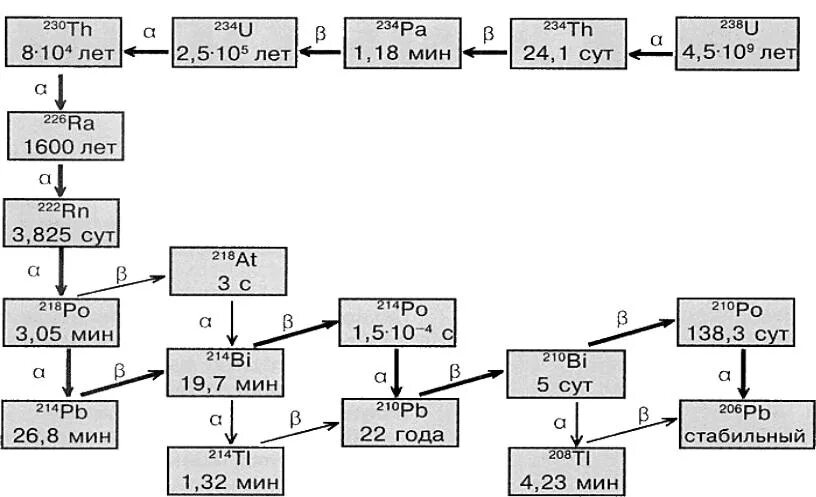 Радий 223 схема распада. Радий 226 схема распада. Схема распада тория 232. Радиоактивный ряд урана 238.