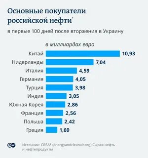 Основные покупатели нефти
