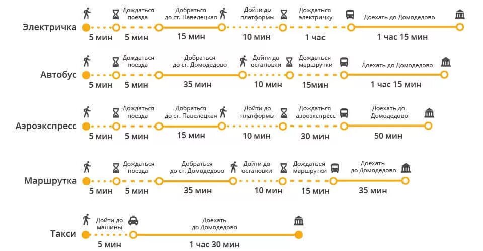 Сколько ехать общественным транспортом. Маршрут Казанский вокзал Домодедово аэропорт. Маршрут Казанский вокзал Шереметьево. Аэропорт Домодедово до Казанского вокзала маршрут. Электричка Москва Казанский вокзал до аэропорт Домодедово.