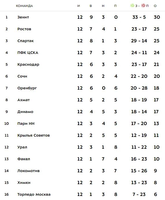 Россия премьер лига таблица 2022 2023. РПЛ 2022-2023 турнирная. Турнирная таблица по футболу России 2022-2023. Таблица России по футболу 2023. Российская лига по футболу таблица.