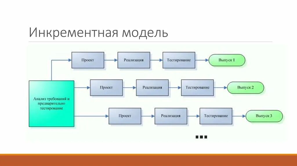 Инкрементная модель жизненного цикла проекта. Инкрементная модель жизненного цикла схема. Инкрементная модель жизненного цикла примеры. Инкрементная модель жизненного цикла программного обеспечения. Инкрементная модель жизненного