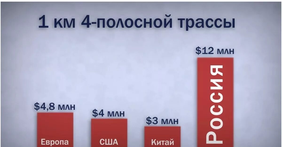 Стоимость дороги в россии. Стоимость строительства дорог в разных странах. Стоимость строительства километра дороги в России. Стоимость километра дороги в разных странах. Стоимость 1 километра дороги.