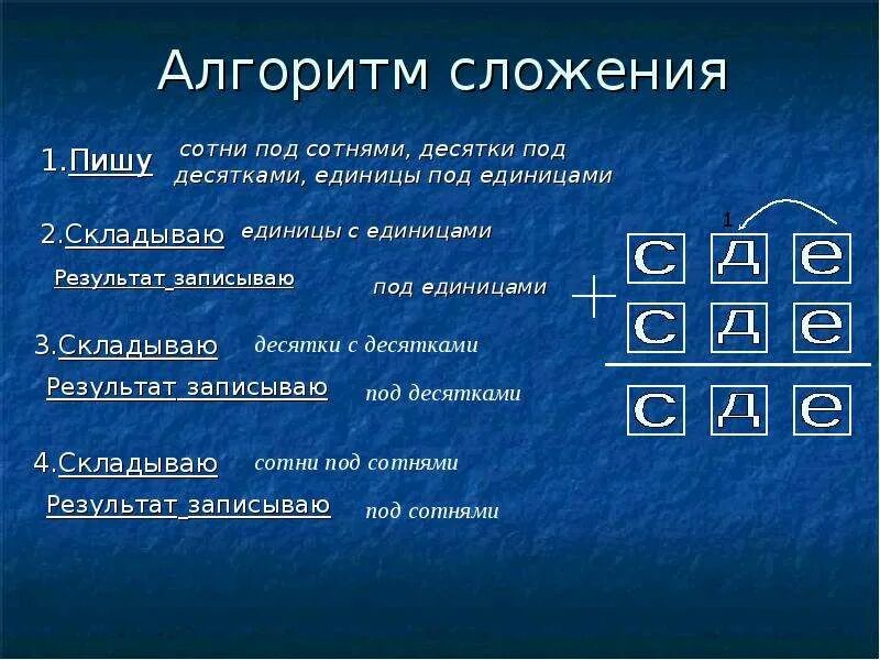 Алгоритм сложения чисел. Алгоритм сложения и вычитания трехзначных чисел. Алгоритм пишу десятки под десятками. Пишу десятки под десятками единицы под единицами. Алгоритм сложения складываю десятки с десятками.