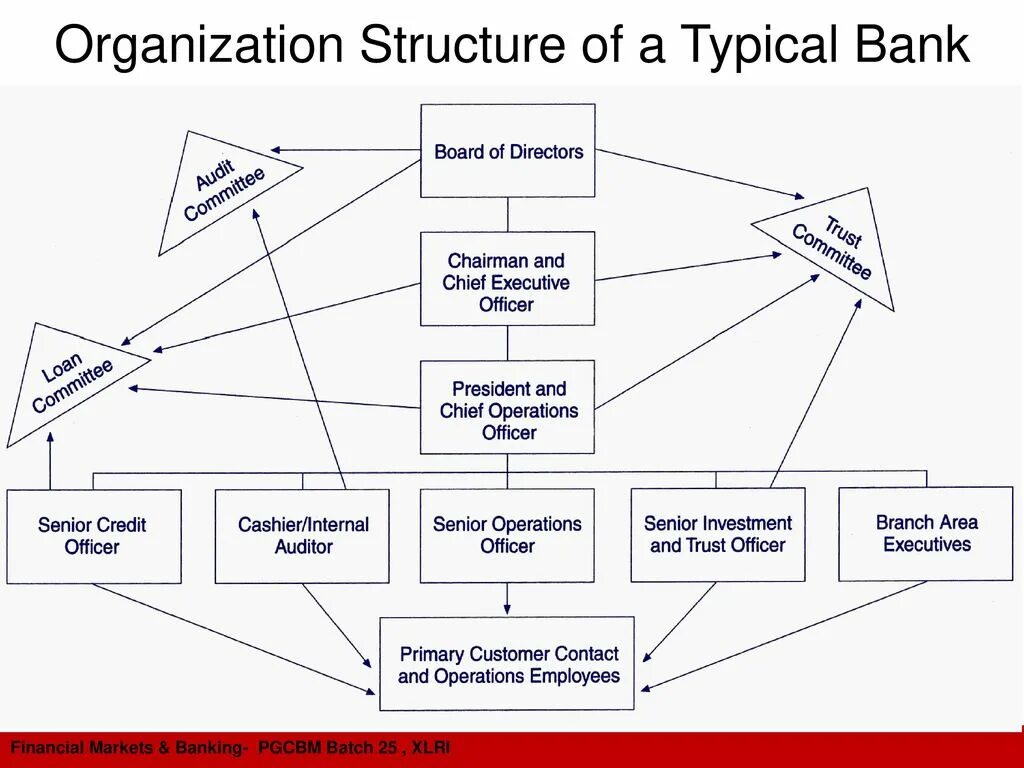 Structuring bank. Bank structure. ICBC Banks Organizational structure. Организационная структура банка Англии. Структура банка на английском.