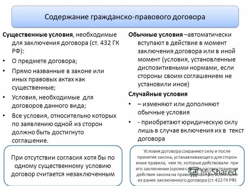 Существенные условия различия. Содержание гражданско-правового договора. Содержание гражданского правового договора. Порядок условий гражданско правового договора. Юридическое содержание гражданско-правового договора.