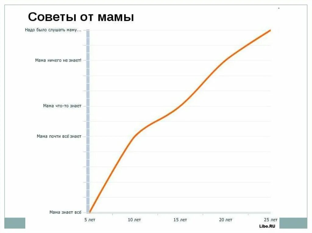 Ужасный график. Смешные графики. Прикольный график. Шуточные графики. Интересный график.