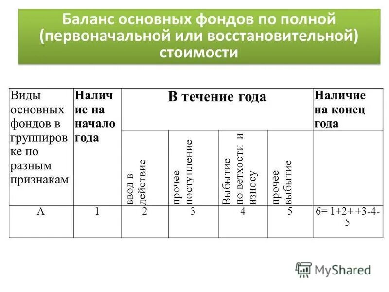 Баланс основных фондов формула