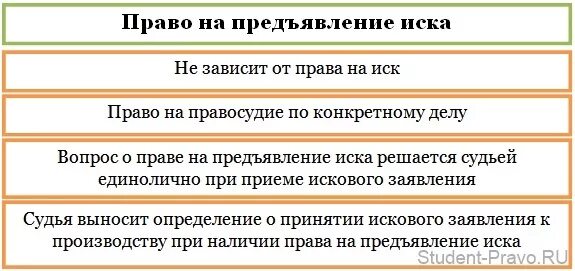 Предъявление иска издание судебного. Право на предъявление иска. Предъявление иска в гражданском процессе. Право на предъявление гражданского иска. Право на иск и право на предъявление иска.