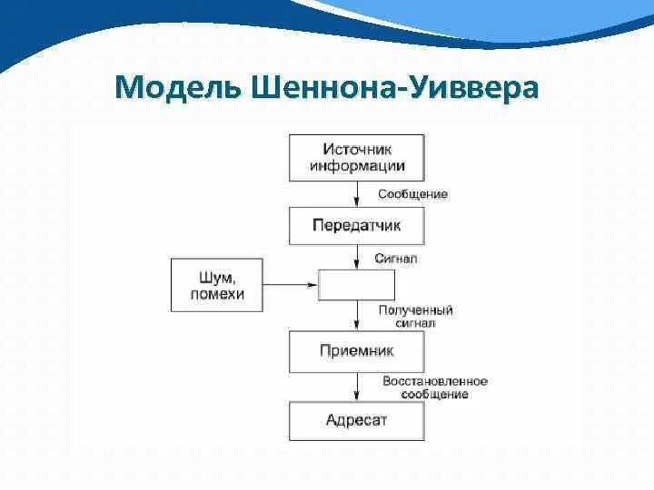 Модель коммуникации лазарсфельда. Схема коммуникации шеннона. модель шеннона уивера коммуникация. модель шеннона уивера схема. схема коммуникативного процесса шеннона.