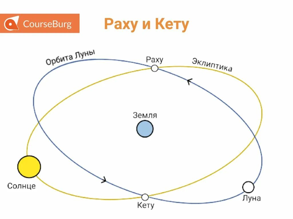 Луна восходящий узел. Орбита Луны лунные узлы. Южный узел кету. Раху и кету что это Северный и Южный узел. Раху и кету Эклиптика.