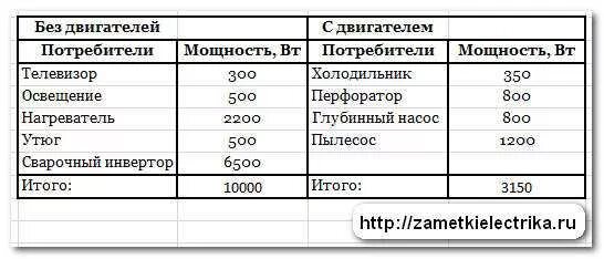 Как рассчитать какой нужен стабилизатор. Потребляемая мощность стабилизатора напряжения. Расчет мощности стабилизатора напряжения. Как рассчитать мощность стабилизатора. Рассчитать мощность стабилизатора напряжения для дома.